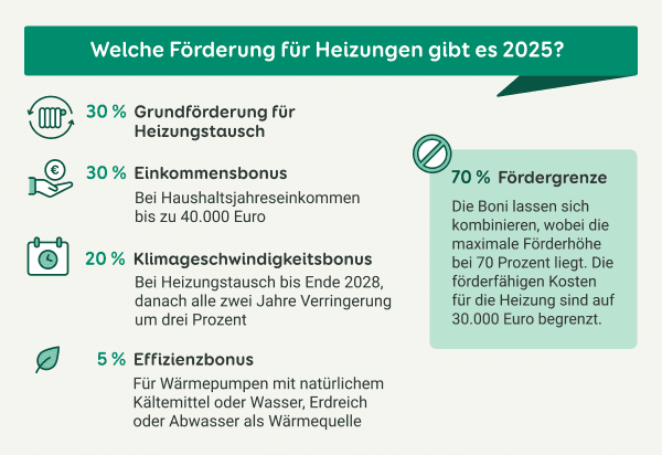 Infografik zu den Bestandteilen der Heizungsförderung 2025 mit Höhe der Grundförderung, Boni und Fördergrenze