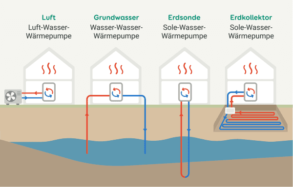 Grafik zeigt vier Arten von Wärmepumpen in stilisierten Häusern, die nebeneinander sind
