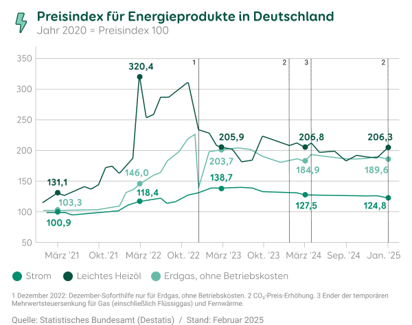 Grafische Darstellung zum Preisindex für Energieprodukte in Deutschland. Gezeigt wird die Entwicklung von Strom, leichtem Heizöl und Erdgas ohne Betriebskosten von Januar 2021 bis Januar 2025.