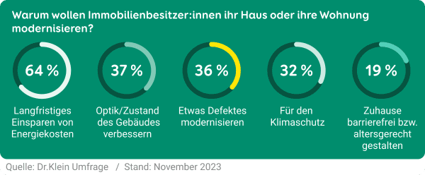 Warum wollen Immobilienbesitzer ihr Haus oder ihre Wohnung modernisieren?