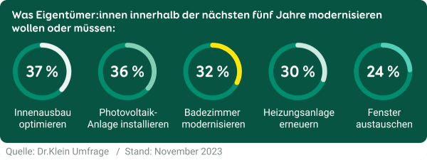 Was Eigentümer innerhalb der nächsten 5 Jahre modernisieren wollen