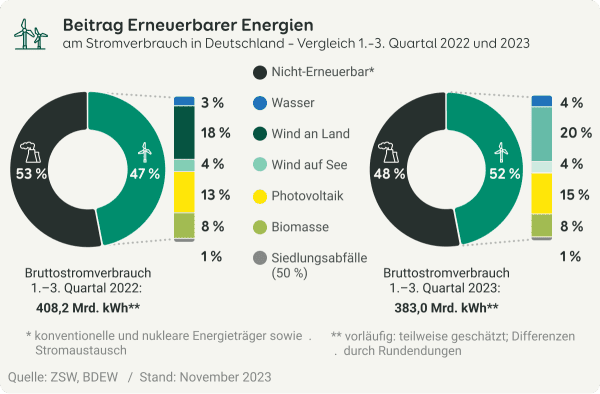 Vergleich der Anteile am Stromverbrauch in Deutschland 2022 und 2023