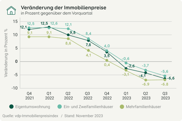 Veränderung der Immobilienpreise laut vdp-Immobilienpreisindex