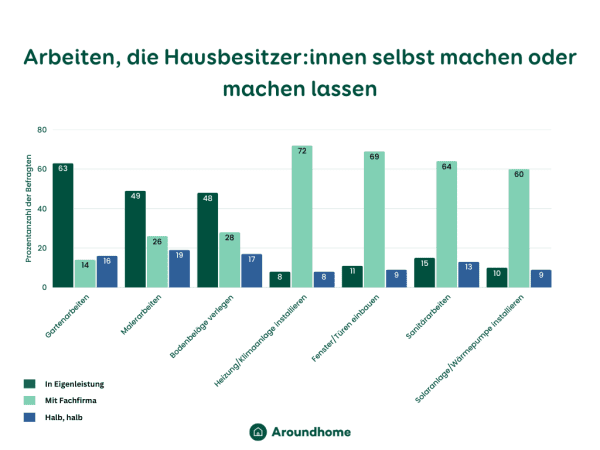 Grafische Darstellung von Arbeiten, die Hausbesitzer selbst machen oder von Fachfirmen machen lassen