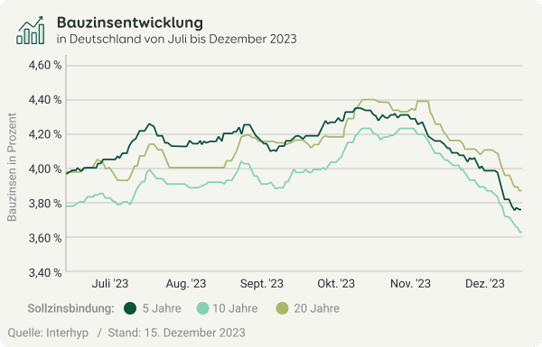 Grafik zur Bauzinsentwicklung in Deutschland von Juli bis Dezember 2023