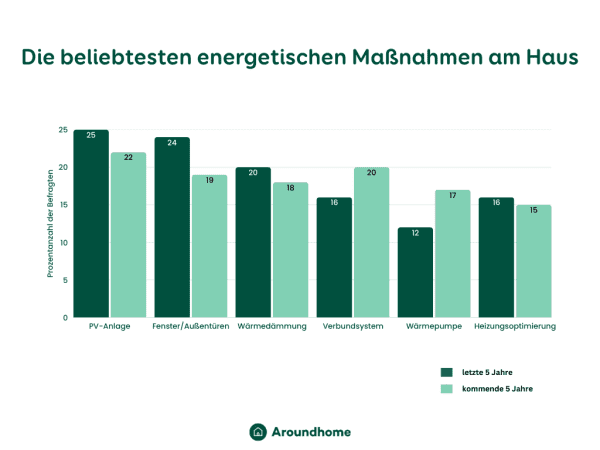 Grafik zu den beliebtesten energetischen Maßnahmen am Haus in den letzten und kommenden 5 Jahren