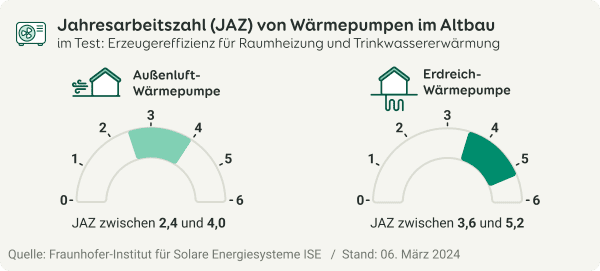 Jahresarbeitszahl der Luftwärmepumpe im Altbau reicht von 2,4 bis 4 und die der Erdwärmepumpe von 3,6 bis 5,2