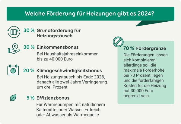 Grafik zur Förderhöhe eines Heizungstauschs bei der KfW im Jahr 2024 inklusive der möglichen Boni