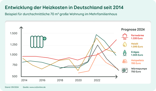 Grafik zur Entwicklung der Heizkosten in einer durchschnittlichen 70 Quadratmeter großen Wohnung im Mehrfamilienhaus und Prognose für 2024