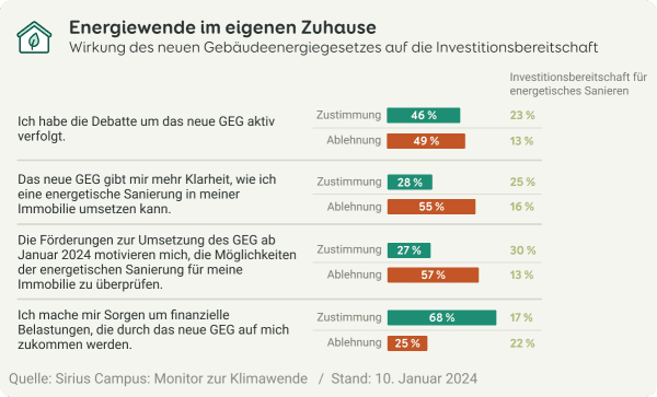 Grafik zur Wirkung des neuen Gebäudeenergiegesetzes auf die Investitionsbereitschaft für energetisches Sanieren anhand verschiedener Fragen zum GEG