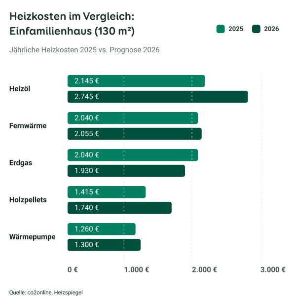 Grafische Darstellung der Heizkosten verschiedener Heizungssysteme 2025 und 2026 laut Heizspiegel für ein typisches Einfamilienhaus mit 130 Quadratmetern