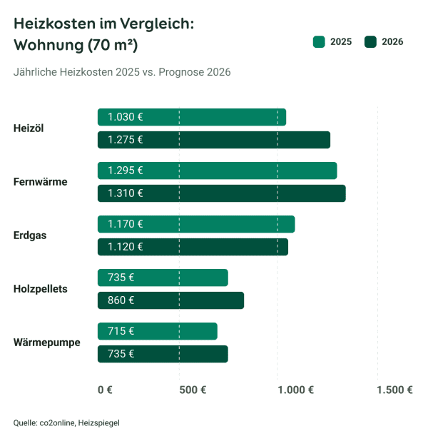 Grafische Darstellung der Heizkosten verschiedener Heizungssysteme 2025 und 2026 laut Heizspiegel für eine typische Wohnung mit 70 Quadratmetern