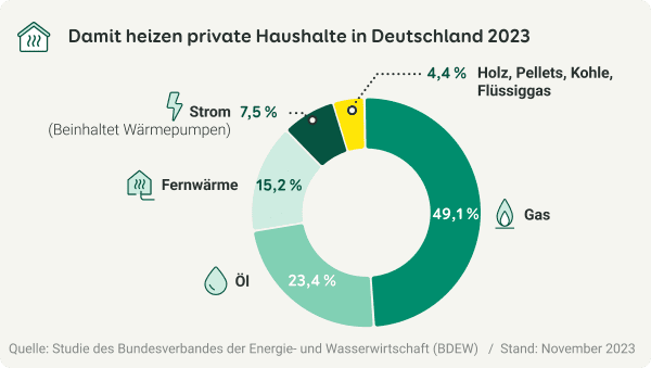 Grafische Darstellung der Heizträger, die private Haushalte in Deutschland 2023 nutzen