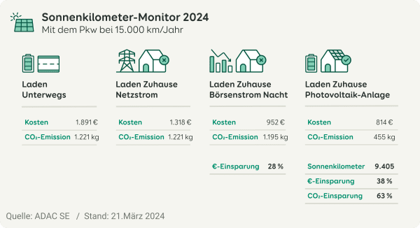 Grafik zu den Kosten des Ladens eines Elektroautos unterwegs, mit Netzstrom zuhause, mit Börsenstrom in  der Nacht zuhause und mit einer PV-Anlage zuhause