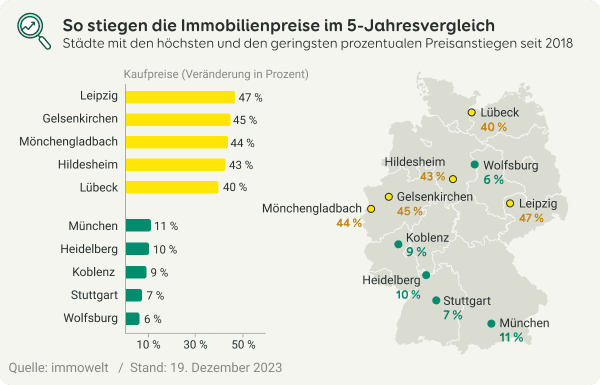 Grafische Darstellung zu den höchsten und den geringsten Anstiegen der Immobilienpreise in deutschen Großstädten von 2018 bis 2023
