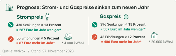 Grafik zu Senkungen und Erhöhungen der Strom- und Gaspreise bei den Grundversorgern zum Januar 2024