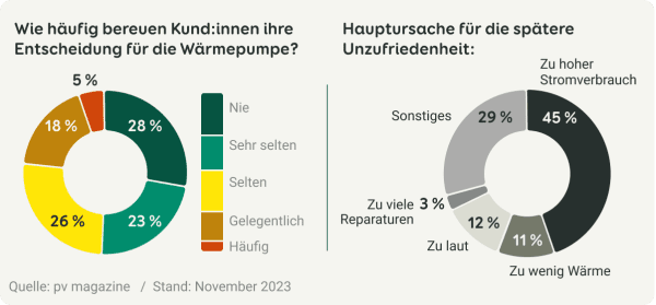 Grafik dazu, wie häufig Kund:innen die Entscheidung zur Wärmepumpe bereuen und die häufigsten Kritikpunkte