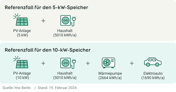 Grafik zum Thema Stromspeicher-Inspektion 2024 zeigt die Referenzfälle für den PV Speicher Test