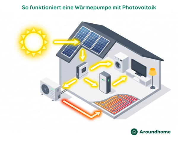 Ein Haus mit einer Photovoltaik-Wärmepumpen-Kombination und Solarspeicher