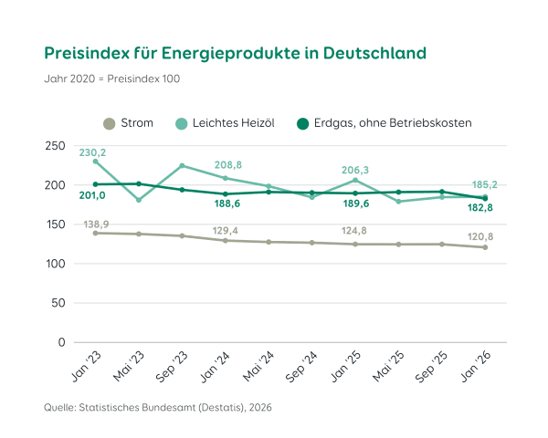 Preisindex für Energieprodukte in Deutschland 2023 bis 2026.