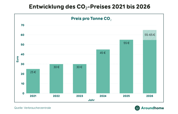 Entwicklung des CO2-Preises pro Tonne von 2021 bis 2026.