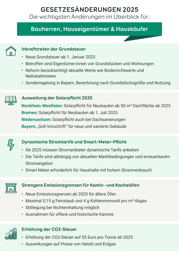 Gesetzesänderungen 2025 für Bauherren, Hauseigentümer und Hauskäufer