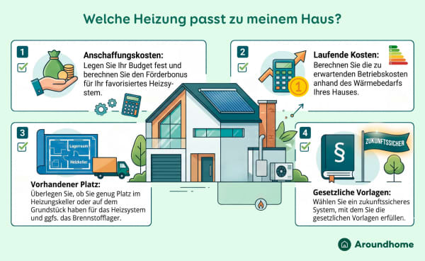Welche Heizungsart passt zu meinem Haus?