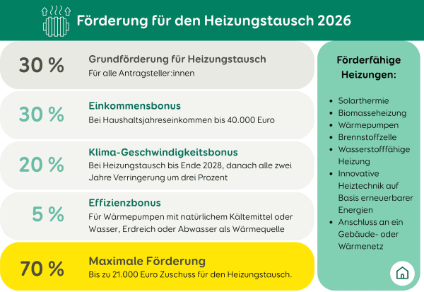 Förderung für Heizungstausch KfW-Zuschuss Nr. 458