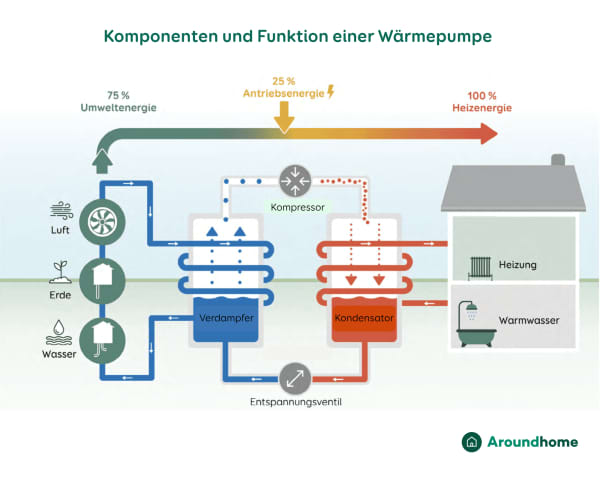 Wärmepumpe Funktionsweise mit Verdampfer, Kompressor, Kondensator und Entspannungsventil