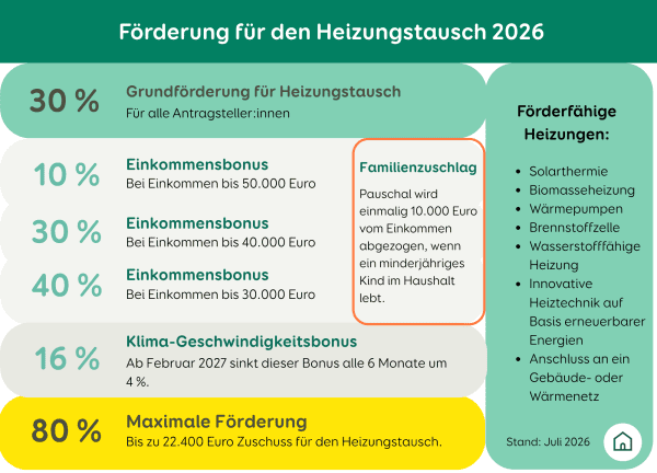 Übersicht zur KfW-Förderung für den Heizungstausch 2026