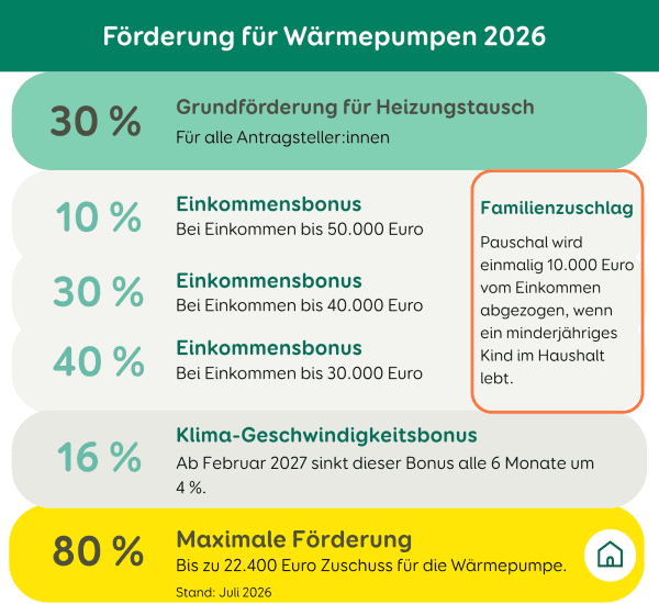Neue Förderung für Wärmepumpe ab Juli 2026. Bis zu 80 Prozent.
