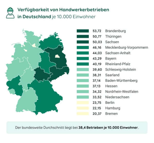 Verfügbarkeit von Handwerkerbetrieben in Deutschland nach Bundesländern