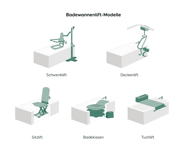 5 verschiedene Modelle von Badewannenliften