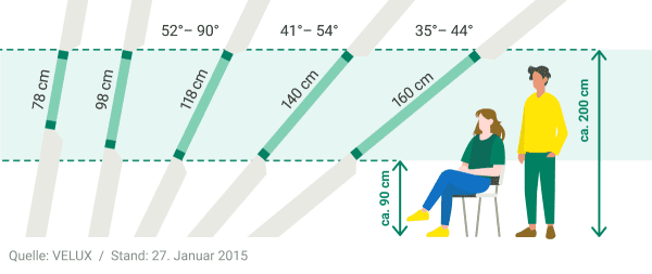 Unterschiedlich große Dachfenster für eine gute Sicht im Stehen und im Sitzen