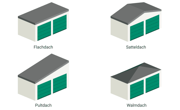 Doppelgarage mit Flachdach, Doppelgarage mit Satteldach, Doppelgarage mit Pultdach und Doppelgarage mit Walmdach.