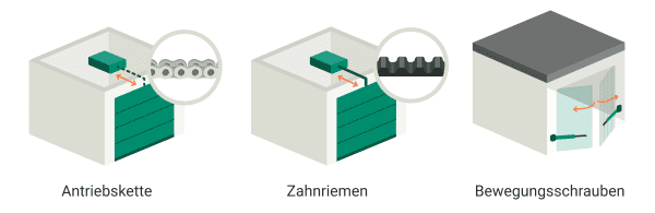 Grafik zeigt drei Garagen: Ein Tor wird mit einer Antriebskette, eins mit einem Zahnriemen und eins mit Bewegungsschrauben geöffnet.