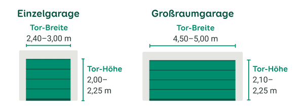 Die Grafik zeigt durchschnittliche Maße einer Einzelgarage und Großraumgarage.