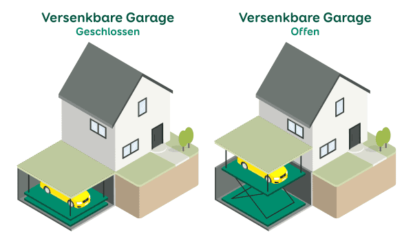 Grafik einer versenkbaren Garage neben einem Einfamilienhaus, links geschlossen und rechts offen, mit einem Auto im Inneren.
