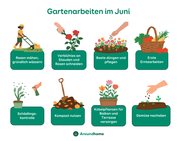 Grafische Darstellung der Gartenarbeiten im Juni