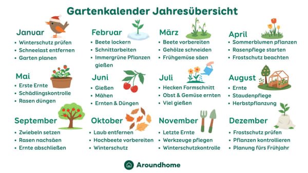 Grafik eines Gartenkalenders mit Jahresübersicht