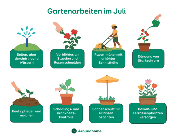 Grafische Darstellung der Gartenarbeiten im Juli