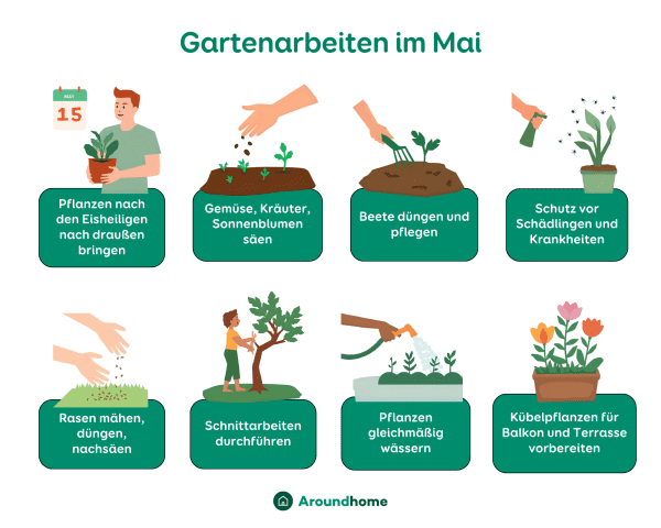 Grafik der Gartenarbeiten für Mai