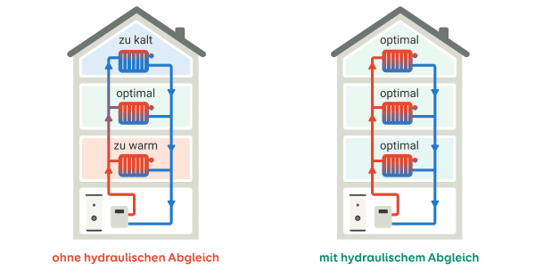 Grafische Gegenüberstellung zweier Häuser mit Heizkörpertemperaturen mit und ohne hydraulischen Abgleich
