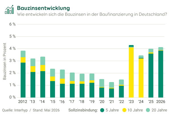 Säulendiagramm zur Entwicklung der Bauzinsen in Deutschland über die Jahre 2012 bis Mai 2026