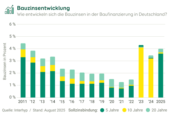Säulendiagramm zur Entwicklung der Bauzinsen in Deutschland über die Jahre 2011 bis August 2025
