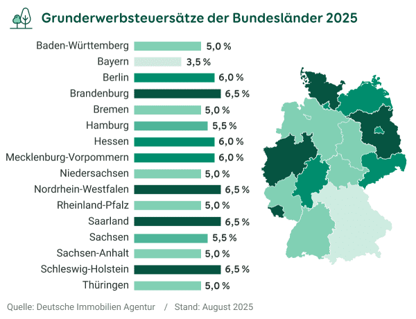 Grafik zur Höhe der Grunderwerbsteuer in den Bundesländern Deutschlands mit Stand August 2025