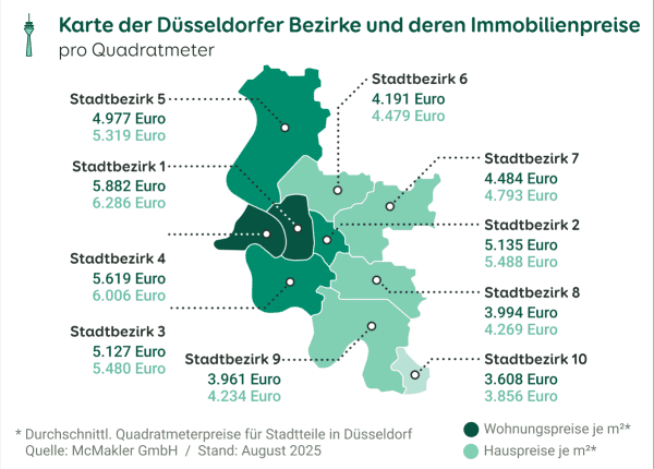 Grafik zu den Preisen von Eigentumswohnungen und Häusern in den Stadtbezirken von Düsseldorf, Stand August 2025