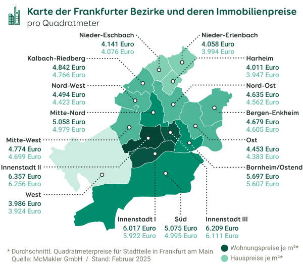 Grafik zu den Preisen von Eigentumswohnungen und Häusern in den Stadtbezirken von Frankfurt am Main, Stand Februar 2025
