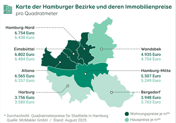 Grafik zu den Preisen von Eigentumswohnungen und Häusern in den Stadtbezirken von Hamburg, Stand August 2025