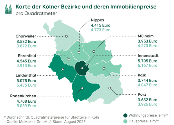 Grafik zu den Preisen von Eigentumswohnungen und Häusern in den Stadtbezirken von Köln, Stand August 2025